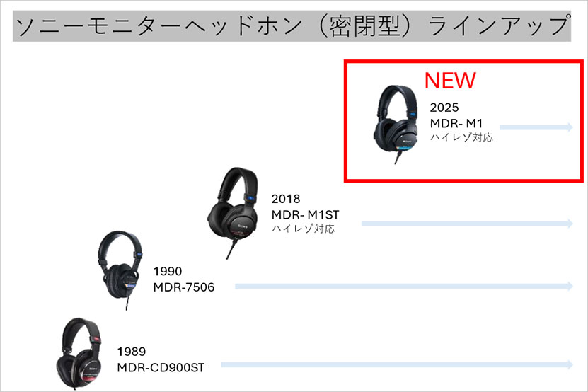 ソニーモニターヘッドホン（密閉型）年表