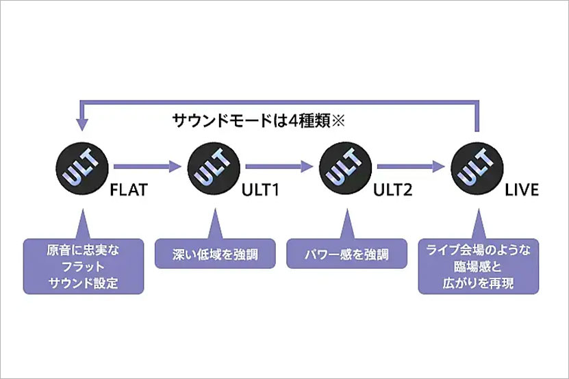 ULTボタンで４つのサウンドモード
