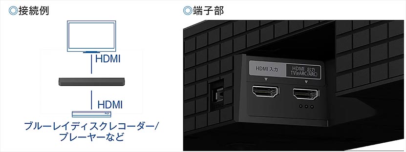 BRAVIA Theatre Bar 7 接続　背面