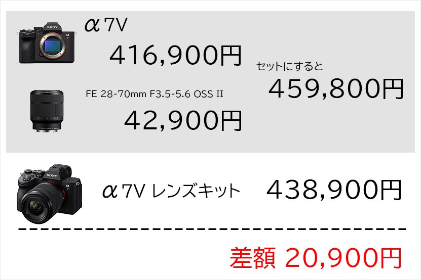 価格差の内訳は