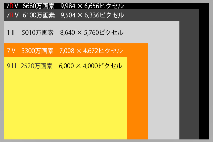 αシリーズ画素数比較
