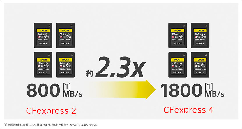 CFexpress 2と比べて CFexpress 4 クラスのカードは2.3倍高速
