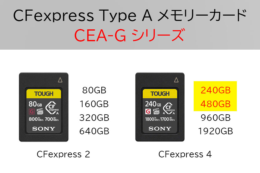 今回の発表で追加されたのは「CFexpress 4」クラスの480GBモデルと240GBモデル