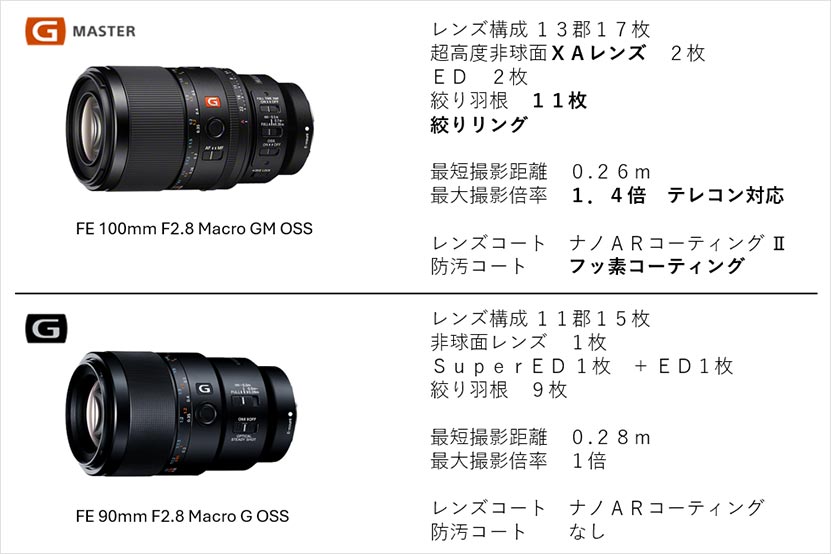 GMマクロ と Gマクロ レンズ性能と機能 比較 画像