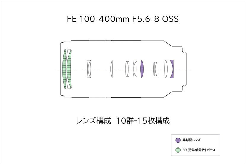 10群-15枚構成のレンズ群
