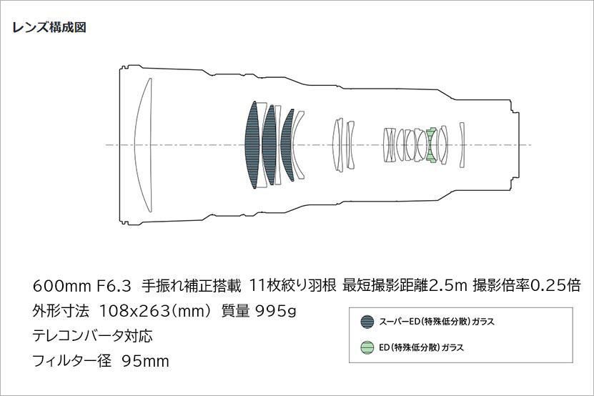 FE 600mm F6.3 GM OSS レンズ構成