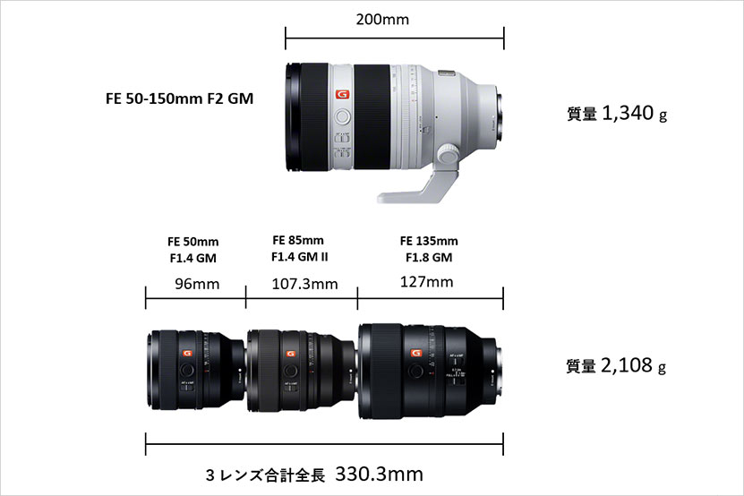 単焦点レンズ3本との比較