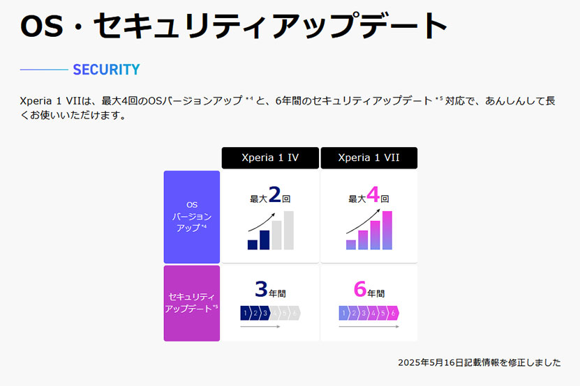 OS セキュリティアップデート回数も比較