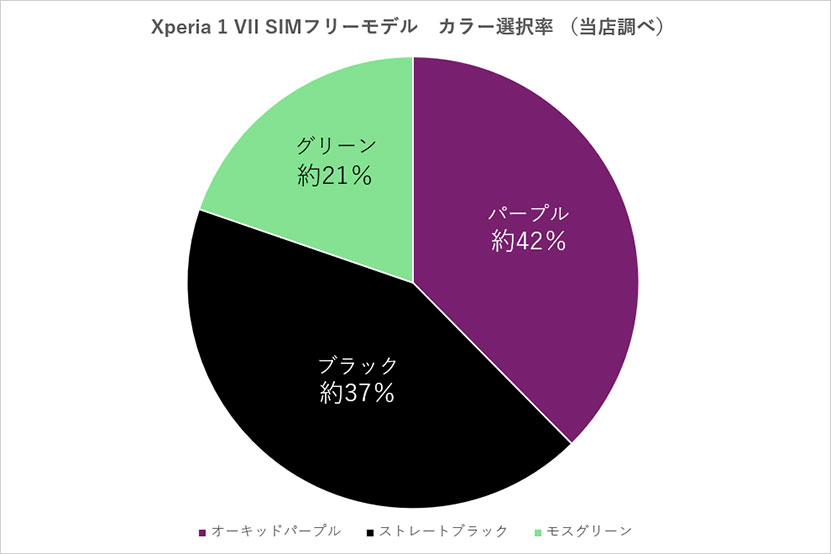 カラー選択率
