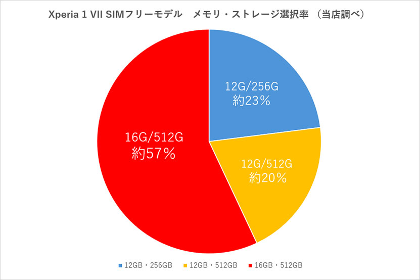 メモリー・ストレージ選択率