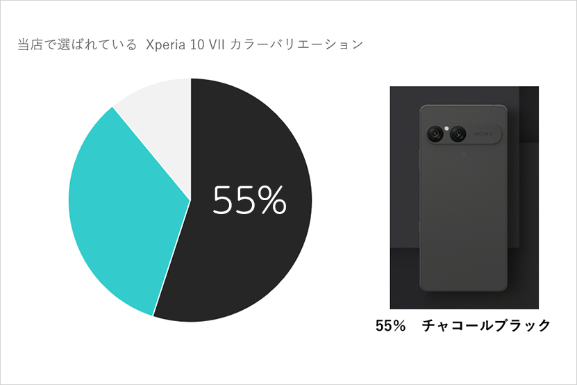 当店第一位 55%の選択率