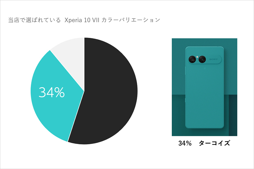 当店第二位 34%の選択率