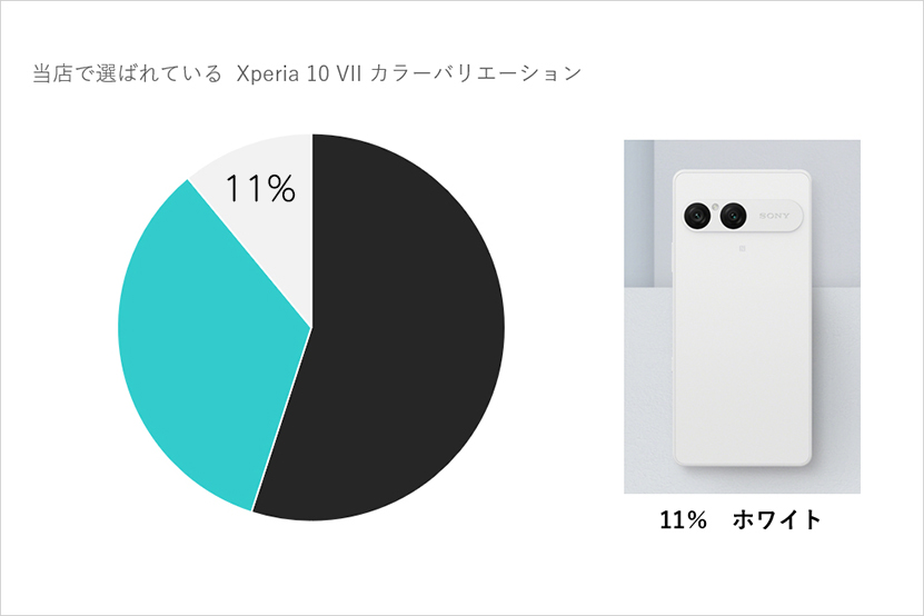 当店第三位 11%の選択率