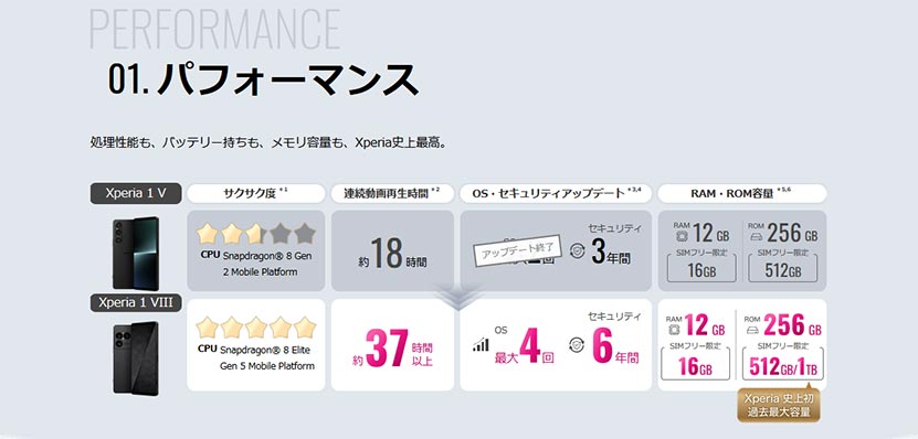 Xperia 1 VIII に乗り換えるとこんなに変わる！パフォーマンス差
