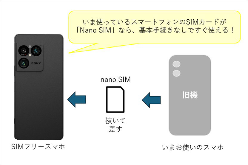 nano SIM を抜いて挿す図