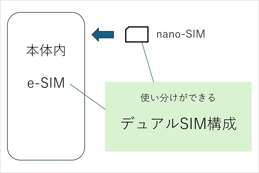 デュアルSIM構成図