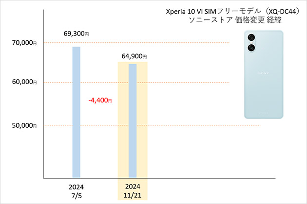 Xperia 10 VI SIMフリーモデル 値下げ＆販売価格情報 最新版