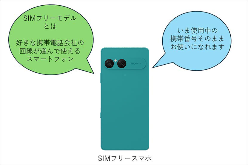 SIMフリーモデルについて図解１