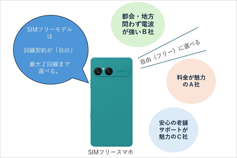 SIMフリーモデルについて図解2