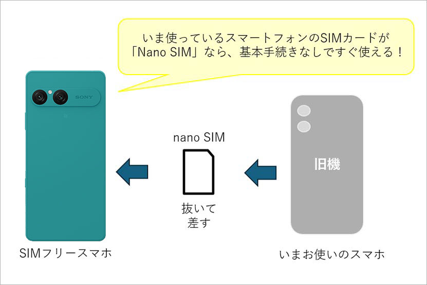 SIMフリーモデルについて図解3