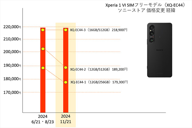 Xperia 1 VI SIMフリーモデル 値下げ＆販売価格情報 最新版