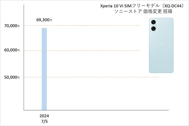 Xperia 10 VI 価格グラフ