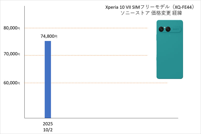 Xperia 10 VII 値下げ情報と推移