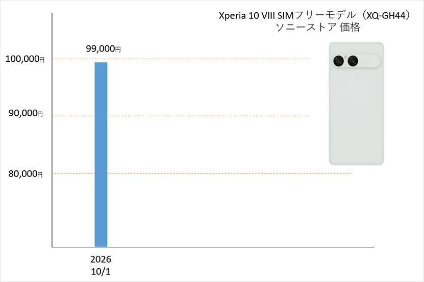 Xperia10VIII いまの価格