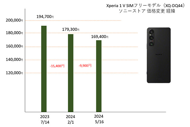 Xperia 1 V 価格グラフ