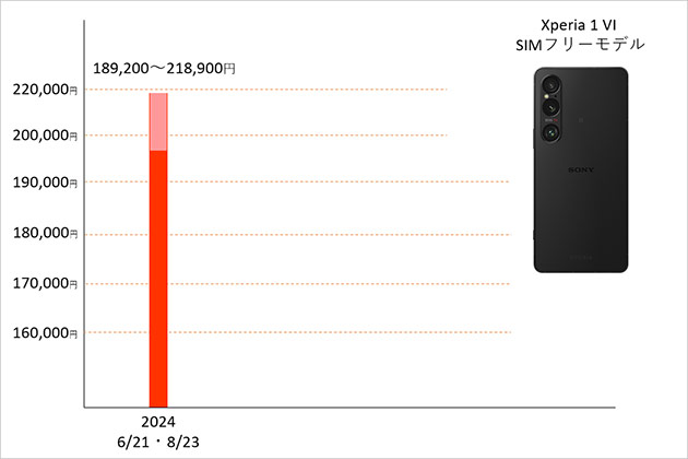 Xperia 1 VI 価格グラフ