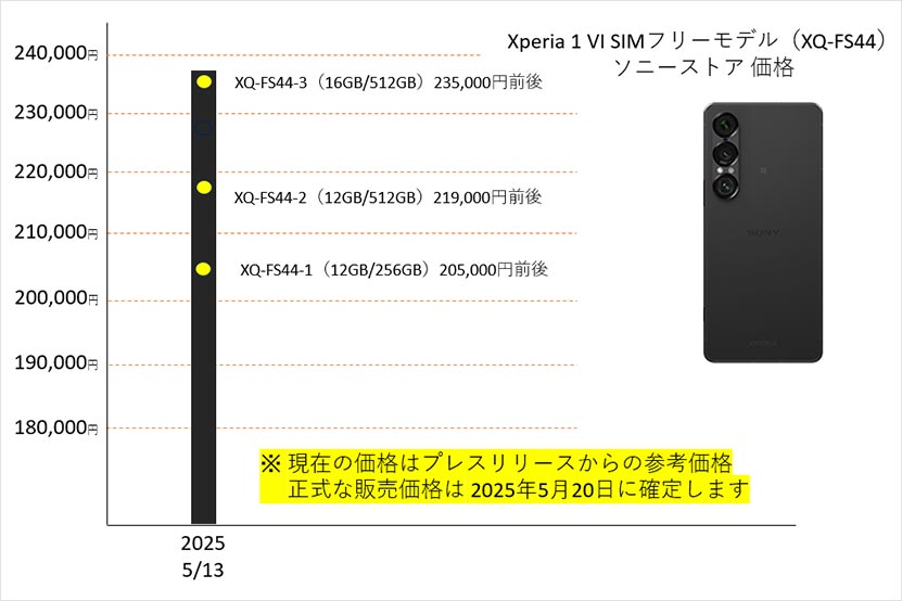 Xperia 1 VII 値下げ情報と推移
