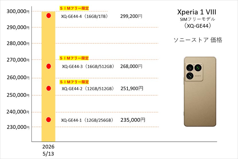 Xperia 1 VIII 値下げ情報と推移