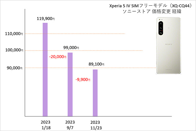 Xperia 5 IV 価格グラフ