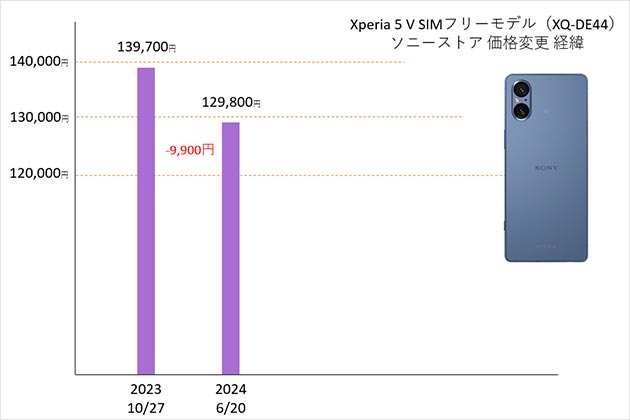 Xperia 5 V 価格グラフ