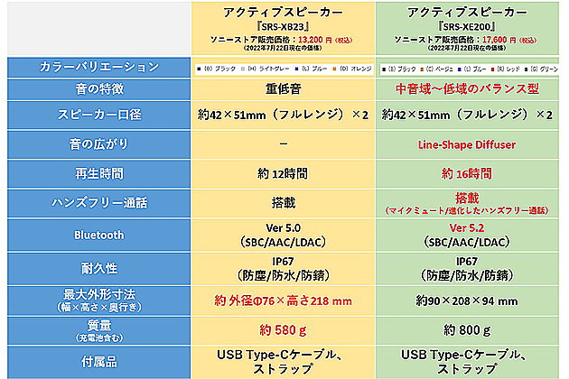 新旧対決 防水アクティブスピーカー SRS-XE200 / SRS-XB23 比較まとめ - ソニー商品のレビューはお任せ！ ソニーショップさとうち  ブログ