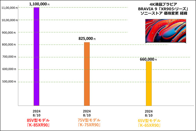 ソニー テレビ ブラビアの価格調査 ソニーストアでの値下げ情報をご案内 - ソニー商品のレビューはお任せ！ ソニーショップさとうち ブログ